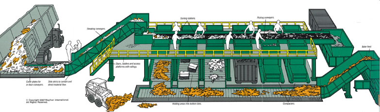 Mayfran sorting system